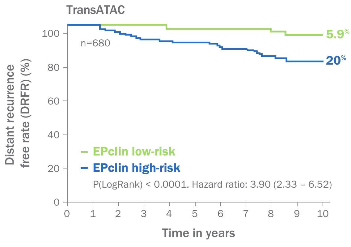 Node negative breast cancer recurrence Myriad International