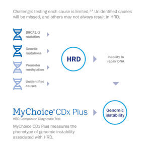 MyChoice CDx Plus | Myriad International